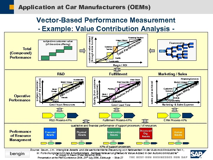 Application at Car Manufacturers (OEMs) customer value created (through entire bundle) Vector-Based Performance Measurement
