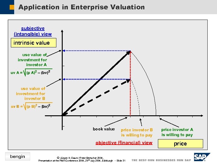 Application in Enterprise Valuation subjective (intangible) view intrinsic value use value of investment for