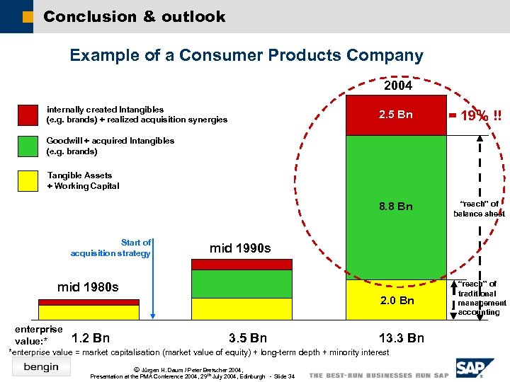 Conclusion & outlook Example of a Consumer Products Company 2004 internally created Intangibles (e.