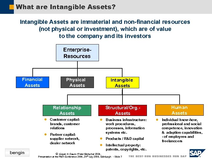 What are Intangible Assets? Intangible Assets are immaterial and non-financial resources (not physical or