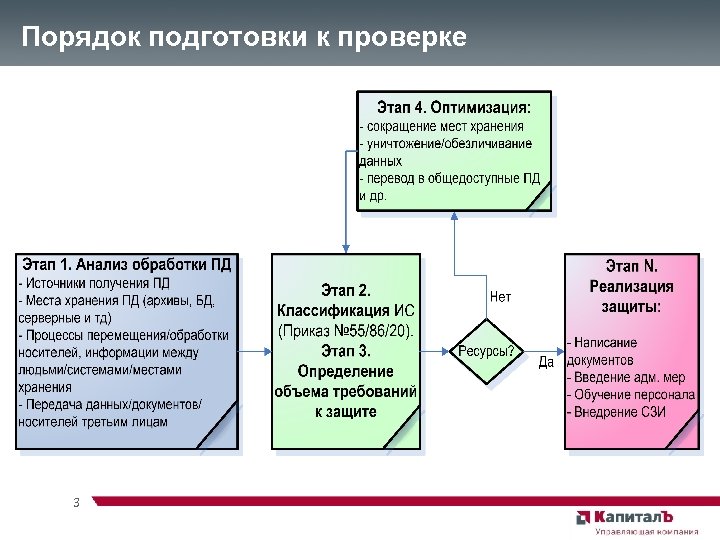 Порядок подготовки к проверке 3 