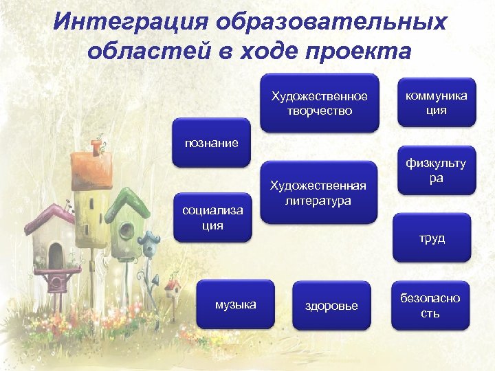 Интеграция образовательных областей в ходе проекта Художественное творчество коммуника ция познание социализа ция музыка
