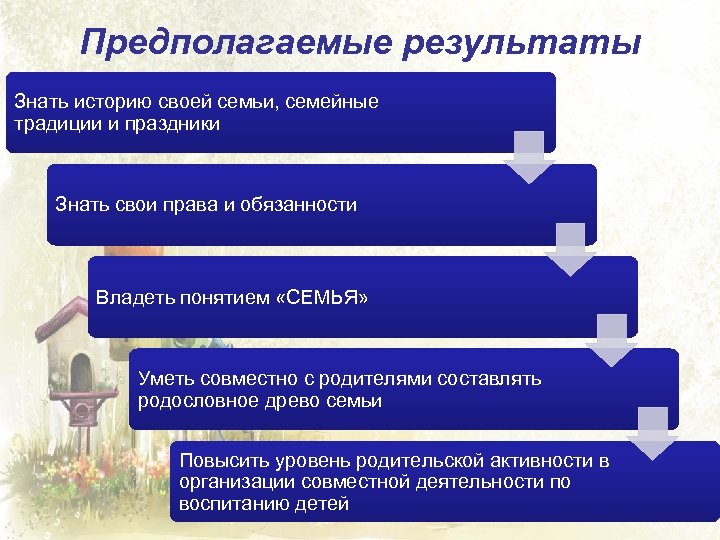 Предполагаемые результаты Знать историю своей семьи, семейные традиции и праздники Знать свои права и