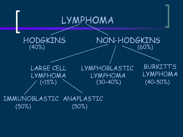 LYMPHOMA HODGKINS NON-HODGKINS (40%) LARGE CELL LYMPHOMA (<15%) (60%) LYMPHOBLASTIC LYMPHOMA (30 -40%) IMMUNOBLASTIC