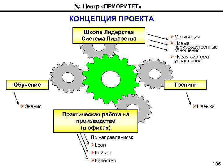 Центр «ПРИОРИТЕТ» КОНЦЕПЦИЯ ПРОЕКТА Школа Лидерства Система Лидерства Ø Мотивация Ø Новые производственные отношения
