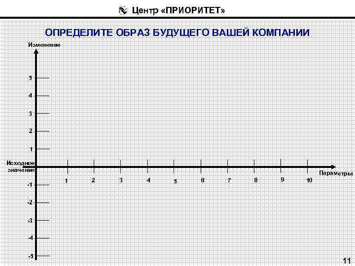 Центр «ПРИОРИТЕТ» ОПРЕДЕЛИТЕ ОБРАЗ БУДУЩЕГО ВАШЕЙ КОМПАНИИ Изменение 5 4 3 2 1 Исходное