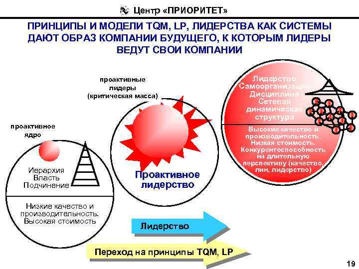 Центр «ПРИОРИТЕТ» ПРИНЦИПЫ И МОДЕЛИ TQM, LP, ЛИДЕРСТВА КАК СИСТЕМЫ ДАЮТ ОБРАЗ КОМПАНИИ БУДУЩЕГО,