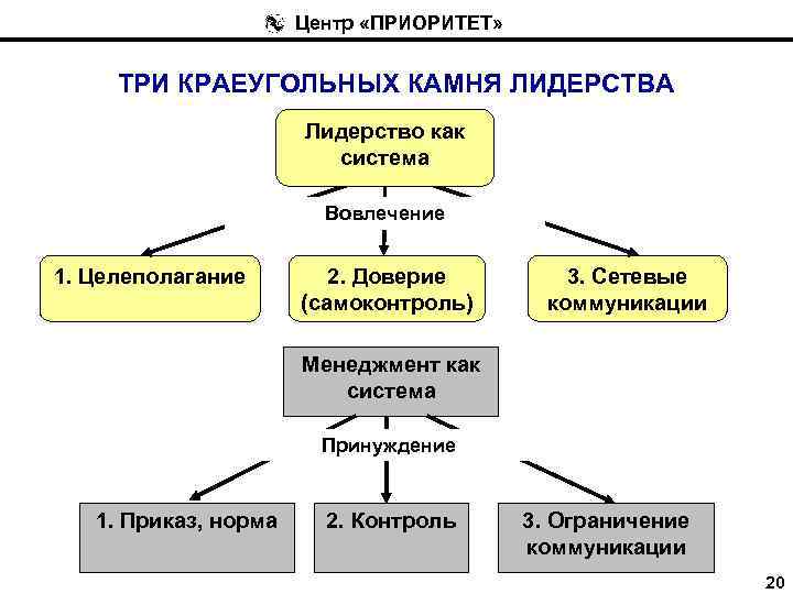 Центр «ПРИОРИТЕТ» ТРИ КРАЕУГОЛЬНЫХ КАМНЯ ЛИДЕРСТВА Лидерство как система Вовлечение 1. Целеполагание 2. Доверие
