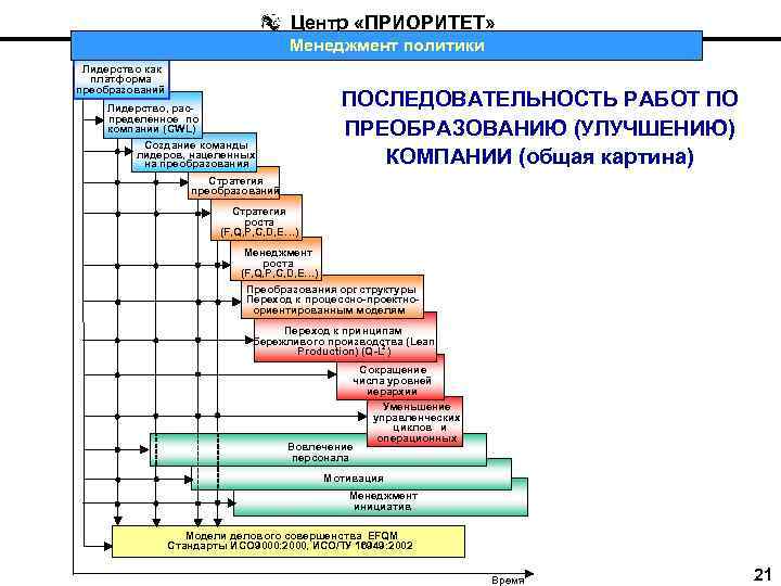 Центр «ПРИОРИТЕТ» Менеджмент политики Лидерство как платформа преобразований ПОСЛЕДОВАТЕЛЬНОСТЬ РАБОТ ПО ПРЕОБРАЗОВАНИЮ (УЛУЧШЕНИЮ) КОМПАНИИ