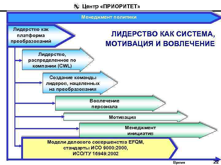 Центр «ПРИОРИТЕТ» Менеджмент политики Лидерство как платформа преобразований ЛИДЕРСТВО КАК СИСТЕМА, МОТИВАЦИЯ И ВОВЛЕЧЕНИЕ