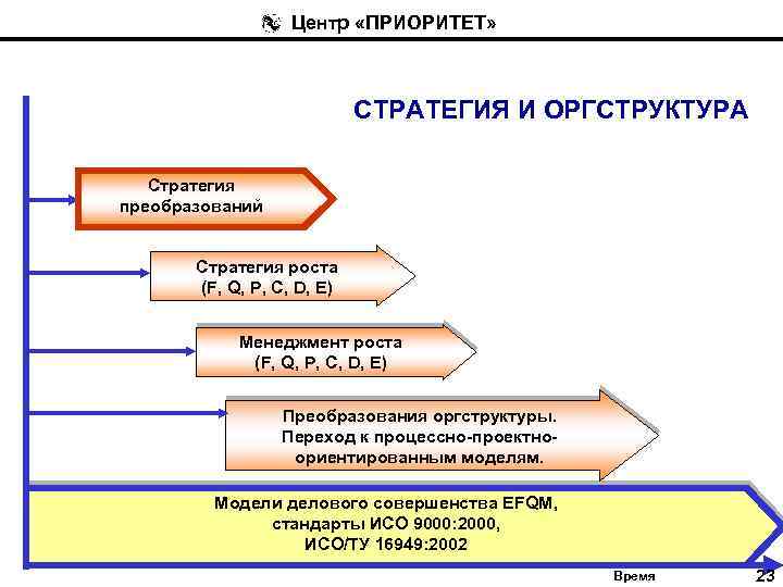 Центр «ПРИОРИТЕТ» СТРАТЕГИЯ И ОРГСТРУКТУРА Стратегия преобразований Стратегия роста (F, Q, P, C, D,