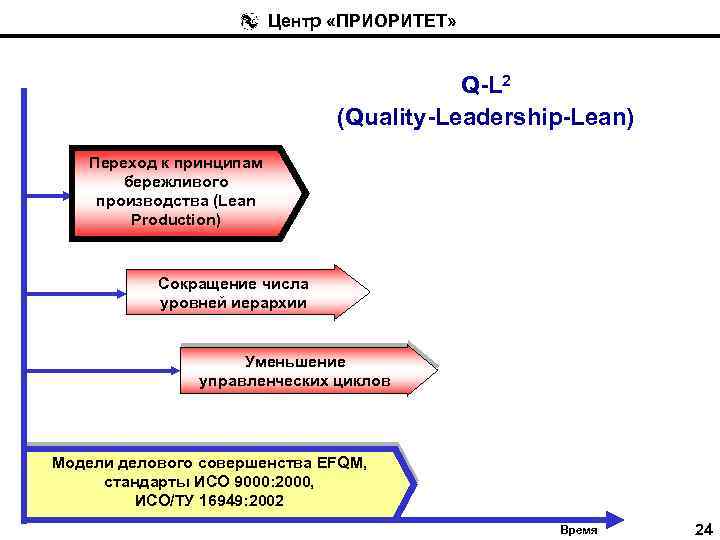 Центр «ПРИОРИТЕТ» Q-L 2 (Quality-Leadership-Lean) Переход к принципам бережливого производства (Lean Production) Сокращение числа