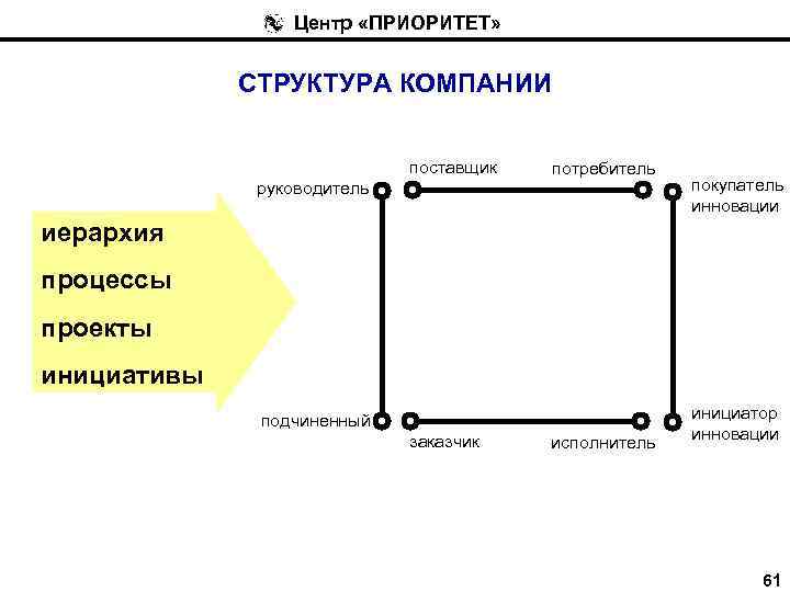 Центр «ПРИОРИТЕТ» СТРУКТУРА КОМПАНИИ поставщик потребитель руководитель покупатель инновации подчиненный инициатор инновации иерархия процессы