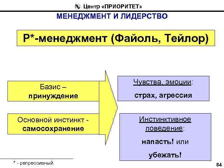 Центр «ПРИОРИТЕТ» МЕНЕДЖМЕНТ И ЛИДЕРСТВО Р*-менеджмент (Файоль, Тейлор) Базис – принуждение Основной инстинкт самосохранение