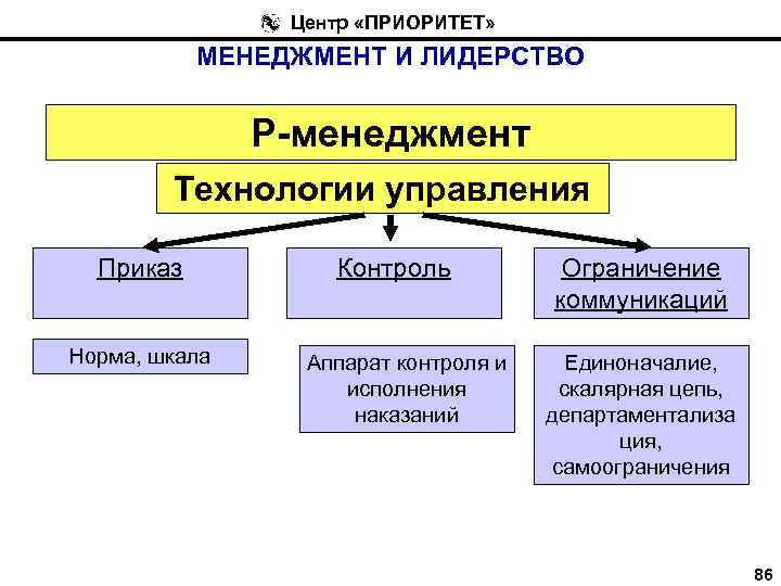 Центр «ПРИОРИТЕТ» МЕНЕДЖМЕНТ И ЛИДЕРСТВО Р-менеджмент Технологии управления Приказ Норма, шкала Контроль Аппарат контроля