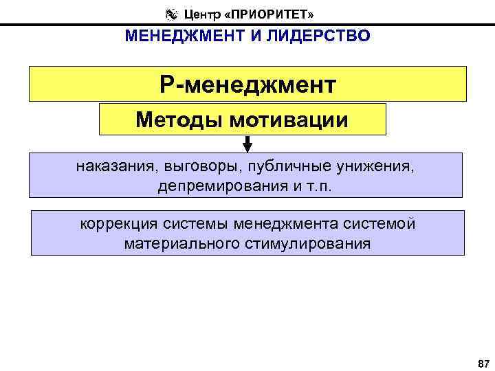 Центр «ПРИОРИТЕТ» МЕНЕДЖМЕНТ И ЛИДЕРСТВО Р-менеджмент Методы мотивации наказания, выговоры, публичные унижения, депремирования и