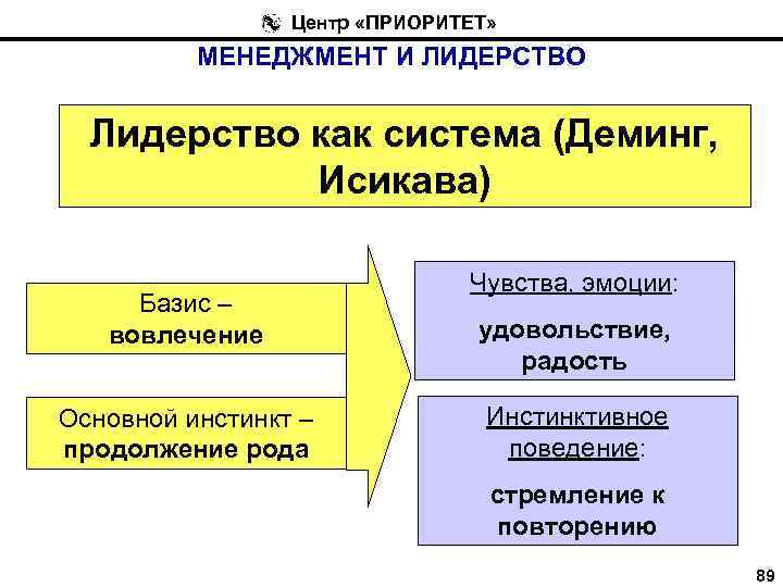 Центр «ПРИОРИТЕТ» МЕНЕДЖМЕНТ И ЛИДЕРСТВО Лидерство как система (Деминг, Исикава) Базис – вовлечение Основной