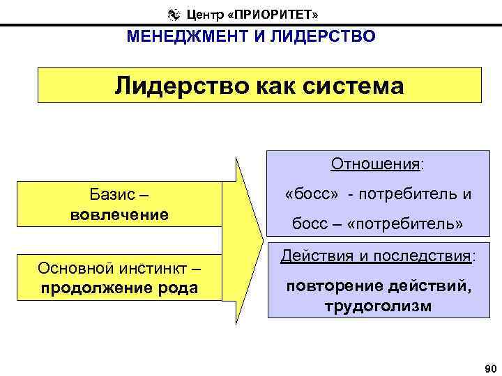 Центр «ПРИОРИТЕТ» МЕНЕДЖМЕНТ И ЛИДЕРСТВО Лидерство как система Отношения: Базис – вовлечение Основной инстинкт