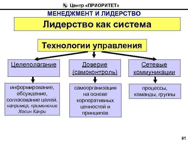 Центр «ПРИОРИТЕТ» МЕНЕДЖМЕНТ И ЛИДЕРСТВО Лидерство как система Технологии управления Целеполагание Доверие (самоконтроль) Сетевые