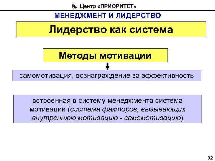 Центр «ПРИОРИТЕТ» МЕНЕДЖМЕНТ И ЛИДЕРСТВО Лидерство как система Методы мотивации самомотивация, вознаграждение за эффективность