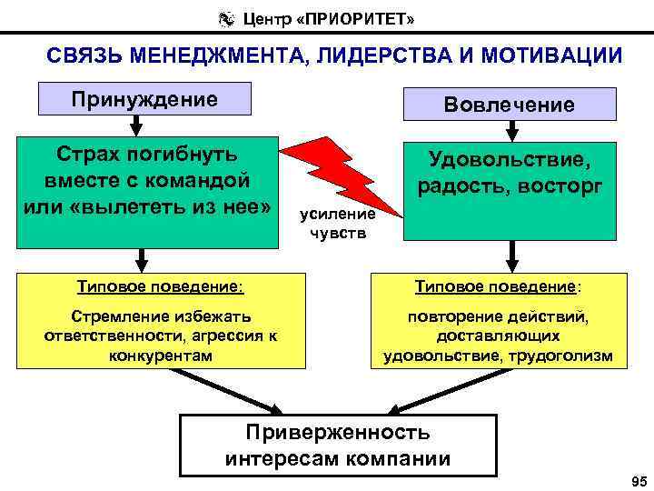 Центр «ПРИОРИТЕТ» СВЯЗЬ МЕНЕДЖМЕНТА, ЛИДЕРСТВА И МОТИВАЦИИ Принуждение Вовлечение Страх погибнуть вместе с командой