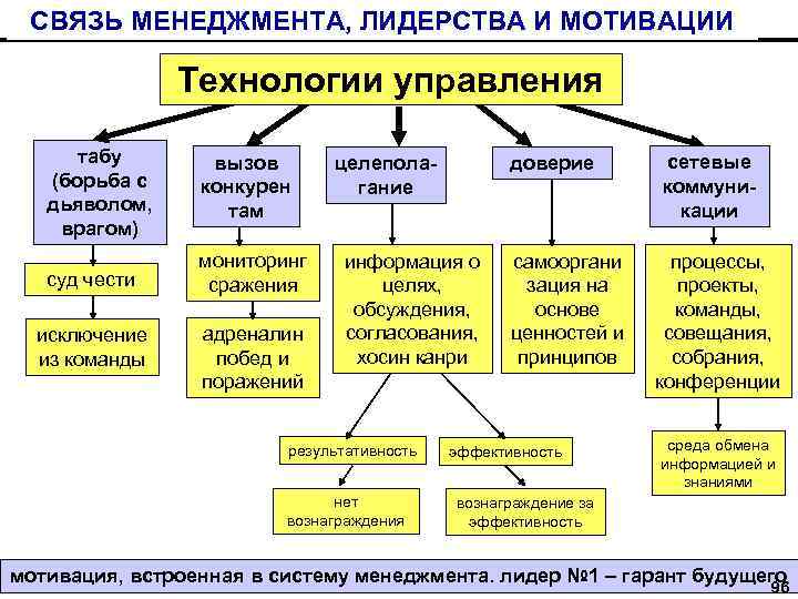 СВЯЗЬ МЕНЕДЖМЕНТА, ЛИДЕРСТВА И МОТИВАЦИИ Центр «ПРИОРИТЕТ» Технологии управления табу (борьба с дьяволом, врагом)