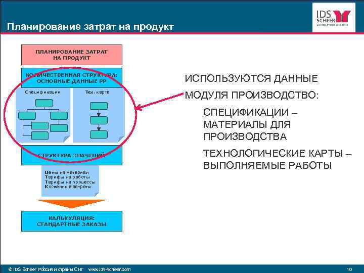 Планирование затрат на продукт ПЛАНИРОВАНИЕ ЗАТРАТ НА ПРОДУКТ КОЛИЧЕСТВЕННАЯ СТРУКТУРА: ОСНОВНЫЕ ДАННЫЕ РР Спецификация