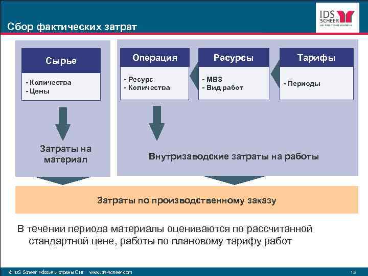 Сбор фактических затрат Операция Сырье - Ресурс - Количества - Цены Затраты на материал