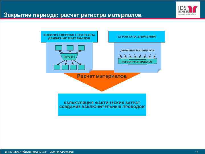 Закрытие периода: расчет регистра материалов КОЛИЧЕСТВЕННАЯ СТРУКТУРА: ДВИЖЕНИЕ МАТЕРИАЛОВ СТРУКТУРА ЗНАЧЕНИЙ ДВИЖЕНИЕ МАТЕРИАЛОВ Процесс