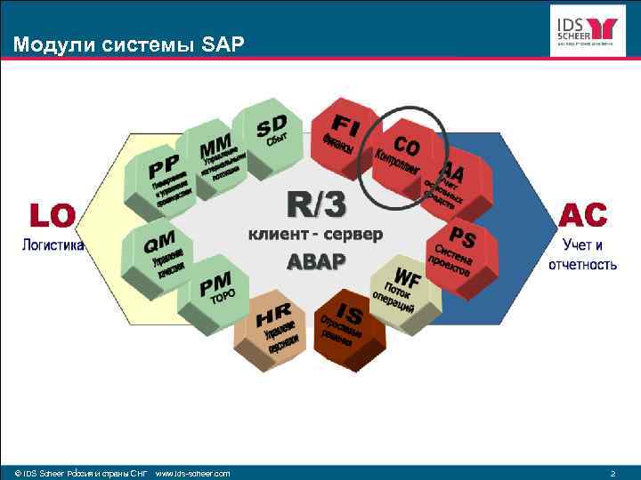 Модули системы SAP © IDS Scheer Россия и страны СНГ www. ids-scheer. com 2