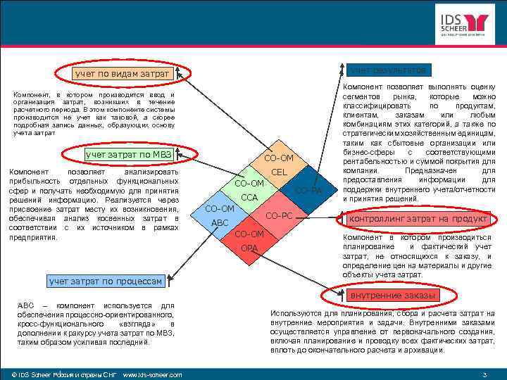 учет результатов учет по видам затрат Компонент, в котором производится ввод и организация затрат,