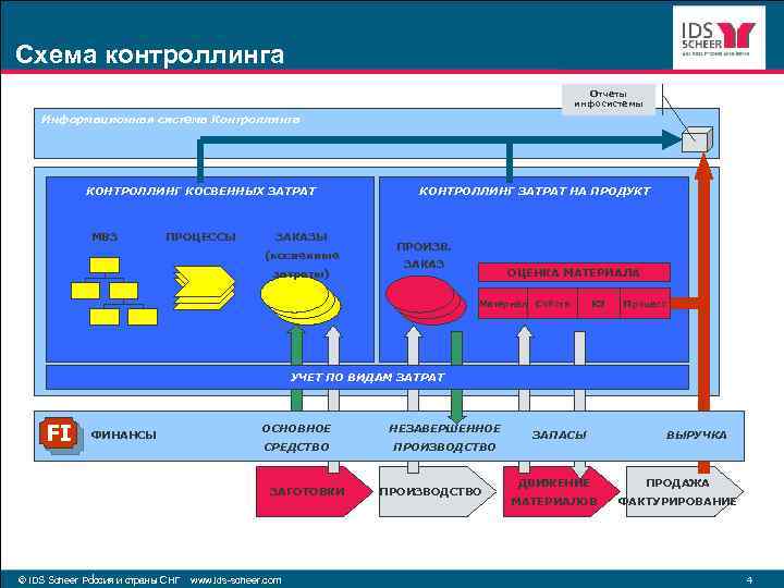 Схема контроллинга Отчеты инфосистемы Информационная система Контроллинга КОНТРОЛЛИНГ КОСВЕННЫХ ЗАТРАТ МВЗ ПРОЦЕССЫ ЗАКАЗЫ (косвенные