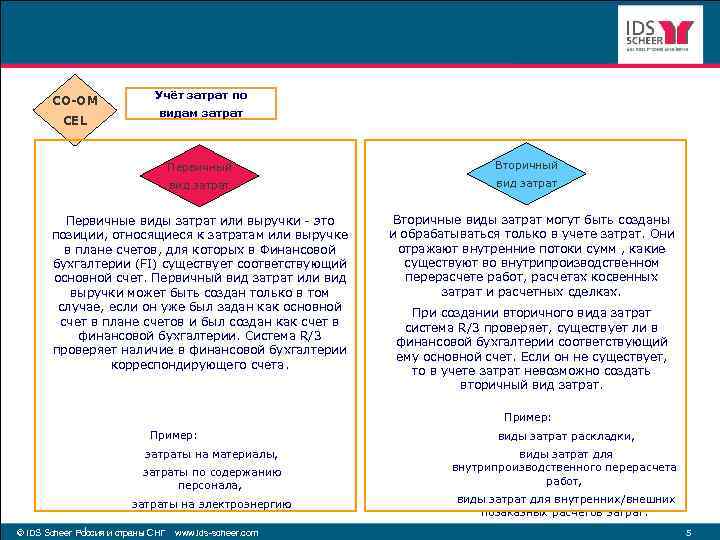 CO-OM CEL Учёт затрат по видам затрат Первичный Вторичный вид затрат Первичные виды затрат