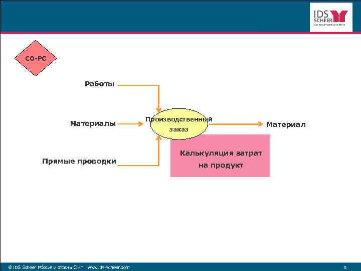 CO-PC Работы Материалы Прямые проводки © IDS Scheer Россия и страны СНГ www. ids-scheer.