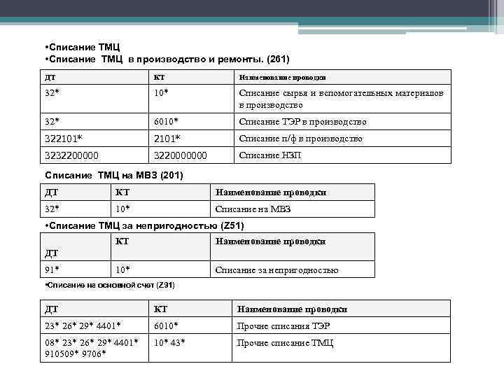  • Списание ТМЦ в производство и ремонты. (261) ДТ КТ Наименование проводки 32*