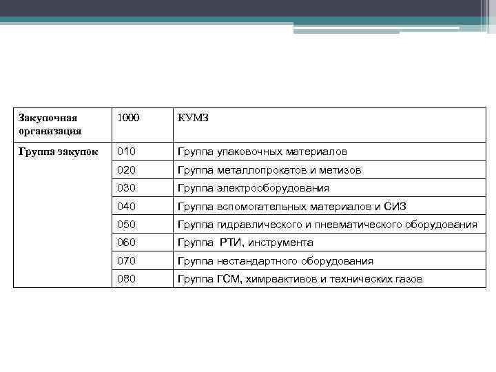 Закупочная организация 1000 КУМЗ Группа закупок 010 Группа упаковочных материалов 020 Группа металлопрокатов и