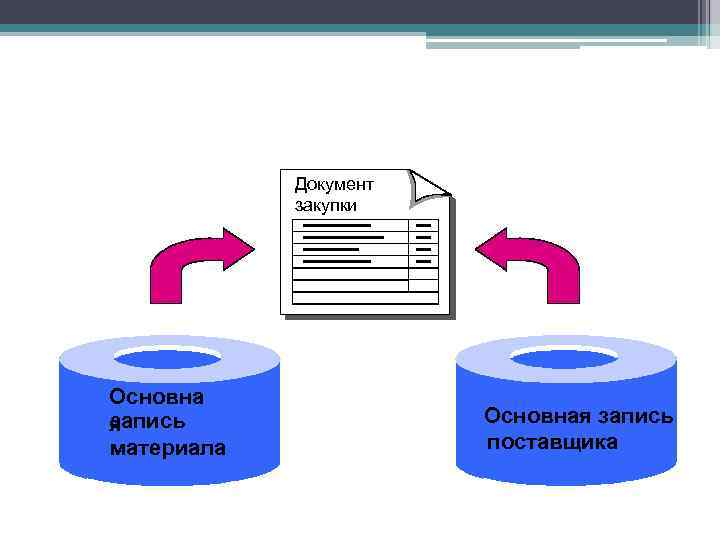 Основная запись. Основная запись материала. Документ закупки. Техническая документация покупок. Видеозаписи общего вида документов.