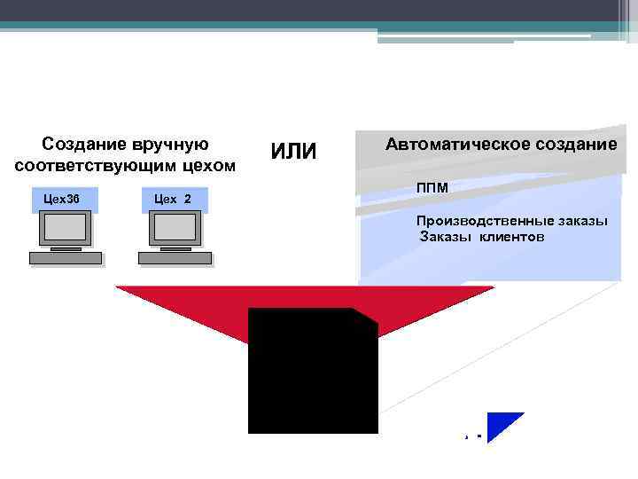 Создание вручную соответствующим цехом Цех36 ИЛИ Автоматическое создание ППМ Цех 2 Производственные заказы Заказы