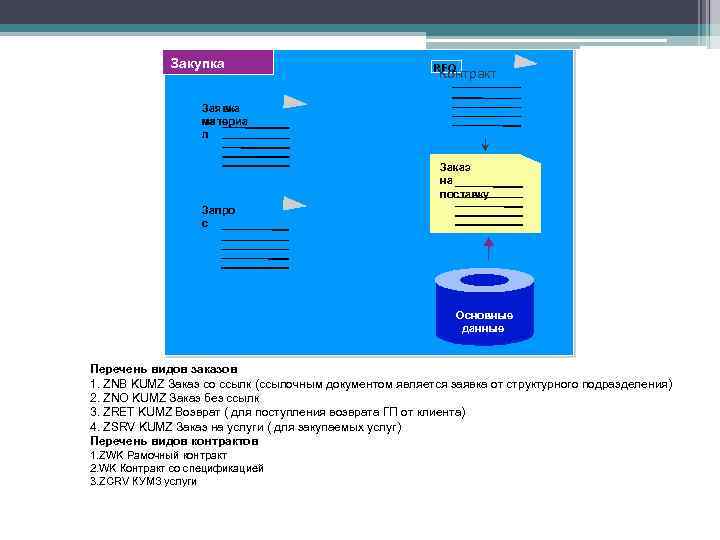 Закупка RFQ Контракт Заявка материа на л Заказ на поставку Запро с Основные данные