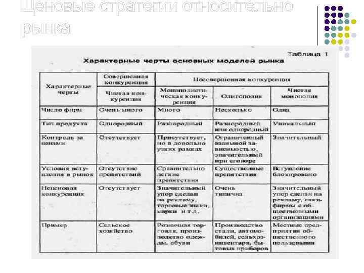 Ценовые стратегии относительно рынка 