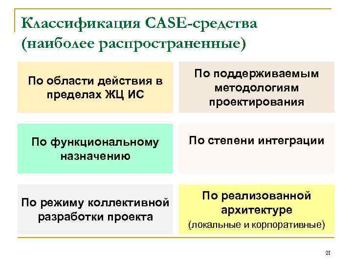 Классификация CASE-средства (наиболее распространенные) По области действия в пределах ЖЦ ИС По функциональному назначению