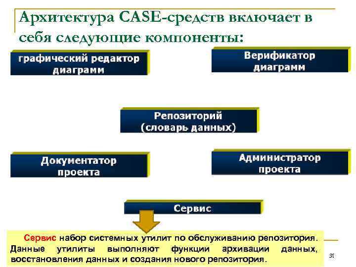 Архитектура CASE-средств включает в себя следующие компоненты: Сервис набор системных утилит по обслуживанию репозитория.