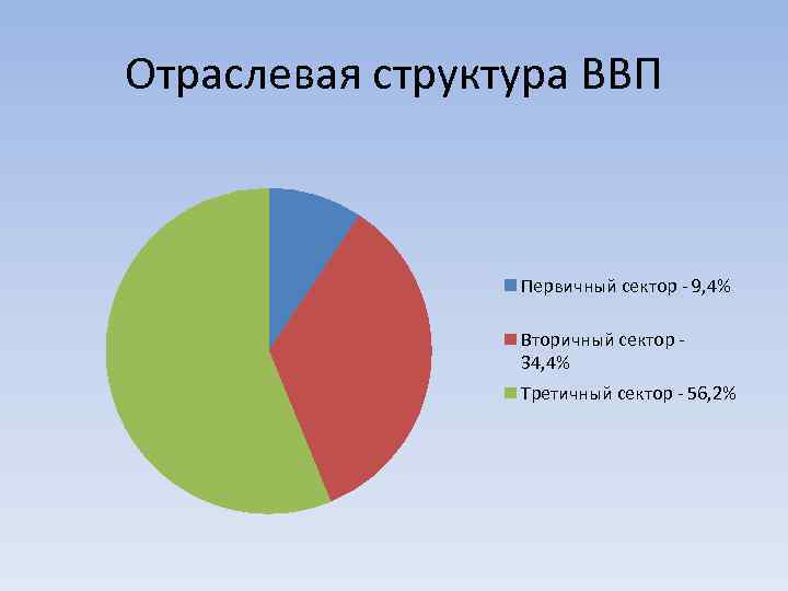 Отраслевая структура ВВП Первичный сектор - 9, 4% Вторичный сектор 34, 4% Третичный сектор