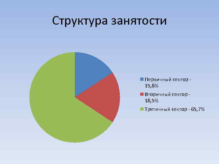 Структура занятости Первичный сектор 15, 8% Вторичный сектор 18, 5% Третичный сектор - 65,