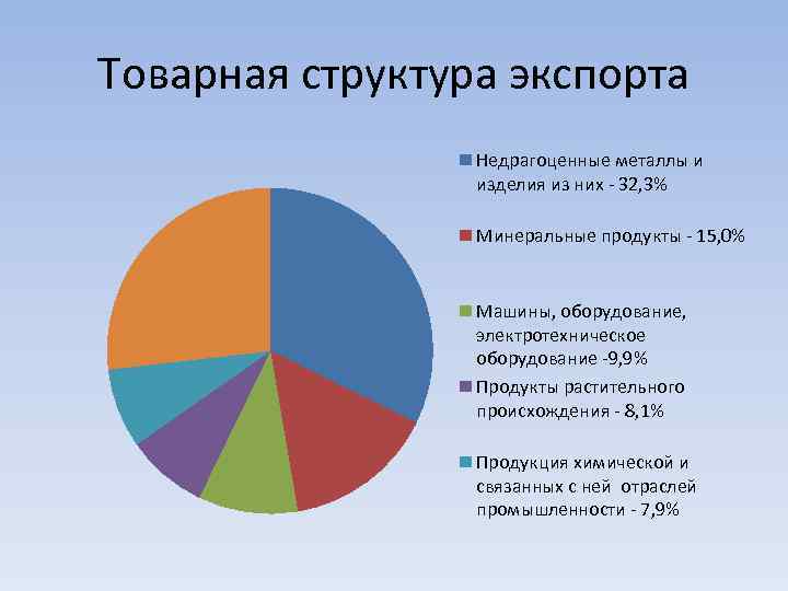 Товарная структура экспорта Недрагоценные металлы и изделия из них - 32, 3% Минеральные продукты