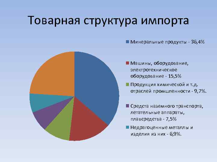 Товарная структура импорта Минеральные продукты - 36, 4% Машины, оборудование, электротехническое оборудование - 15,