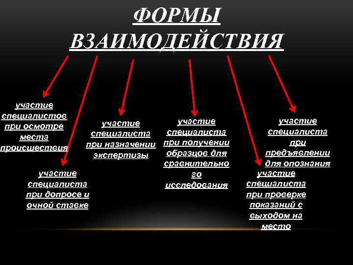 Взаимодействие следователя с сотрудниками. Формы взаимодействия криминалистика. Виды взаимодействия в криминалистике.. Формы взаимодействия следователя. Понятие и задачи взаимодействия в криминалистике.