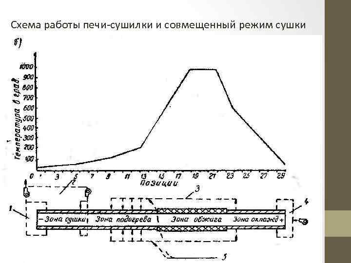 Схема работы печи-сушилки и совмещенный режим сушки 