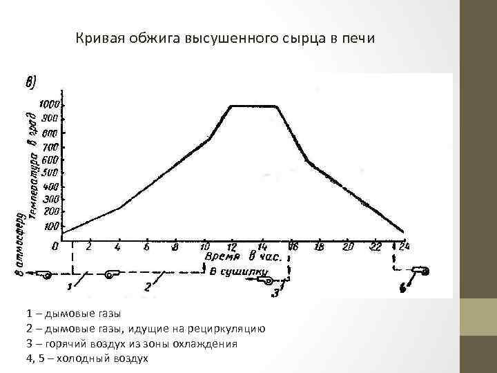 Кривая обжига высушенного сырца в печи 1 – дымовые газы 2 – дымовые газы,