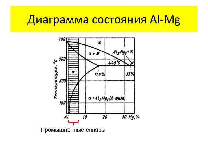 Диаграмма состояния Al-Mg Промышленные сплавы 